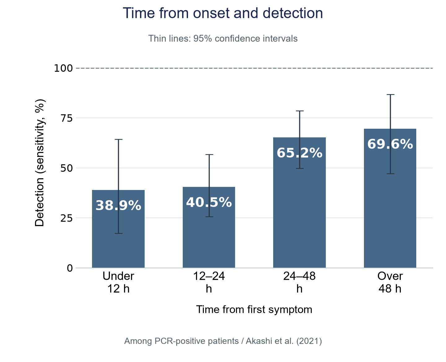 Rapid antigen sensitivity among PCR-positive patients: under 12 h 38.9%, 12–24 h 40.5%, 24–48 h 65.2%, over 48 h 69.6%.
