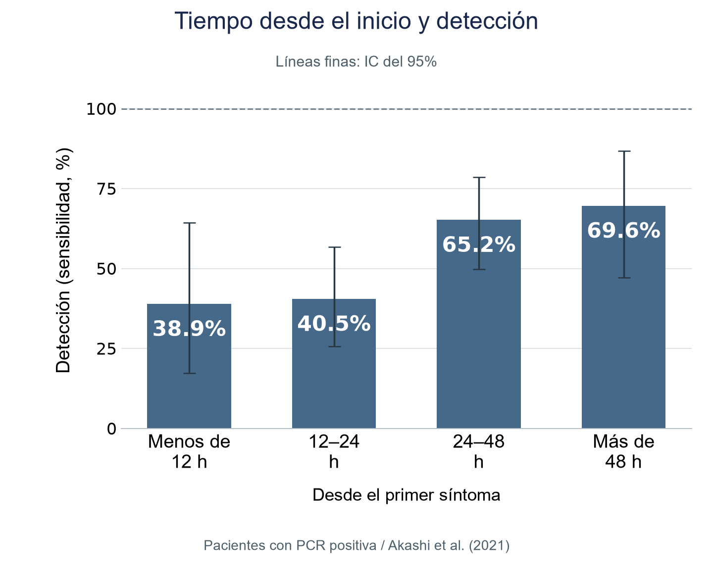 Sensibilidad del antígeno en pacientes con PCR positiva: menos de 12 h 38,9%; 12–24 h 40,5%; 24–48 h 65,2%; más de 48 h 69,6%.