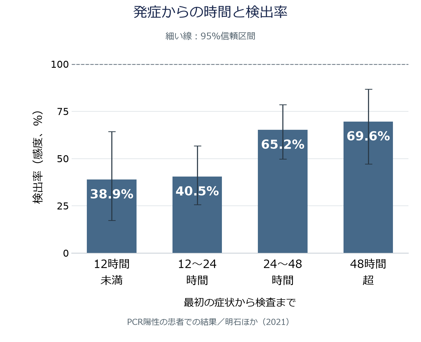 PCR陽性患者での迅速抗原検査の感度:12時間未満38.9%、12~24時間40.5%、24~48時間65.2%、48時間超69.6%。
