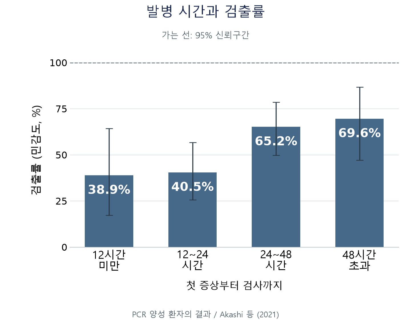 PCR 양성 환자의 신속항원검사 민감도: 12시간 미만 38.9%, 12~24시간 40.5%, 24~48시간 65.2%, 48시간 초과 69.6%.