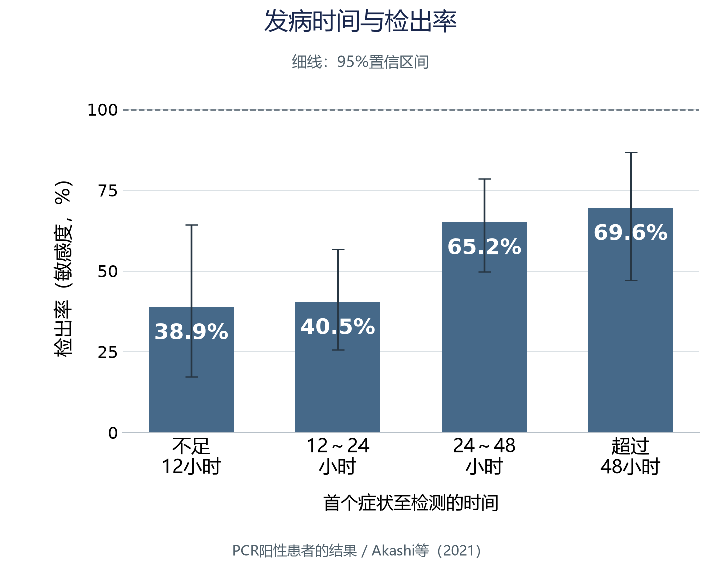 PCR阳性患者中快速抗原检测的敏感度:不足12小时38.9%、12~24小时40.5%、24~48小时65.2%、超过48小时69.6%。